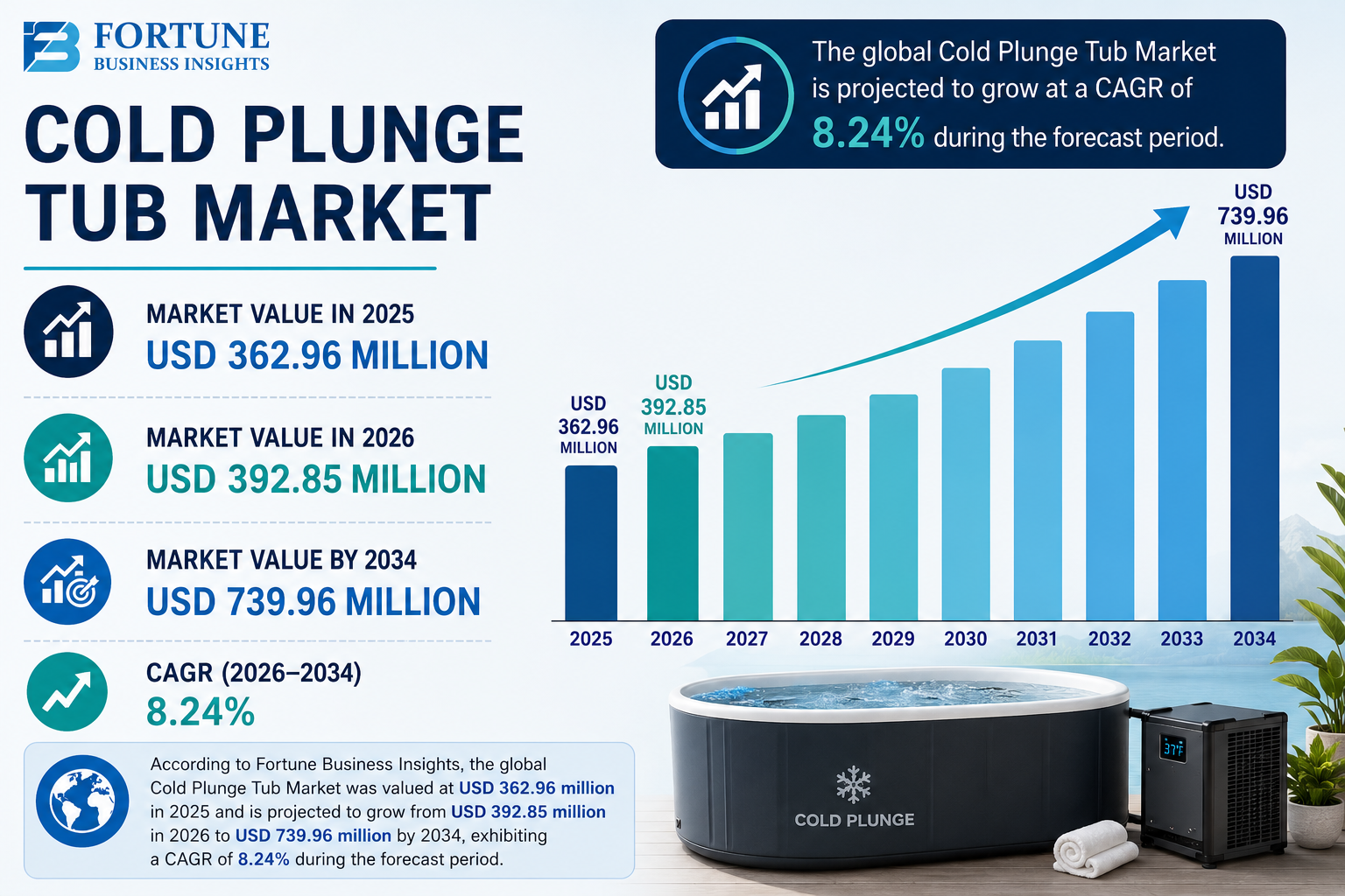 Cold Plunge Tub Market: Comprehensive Industry Analysis and Forecast